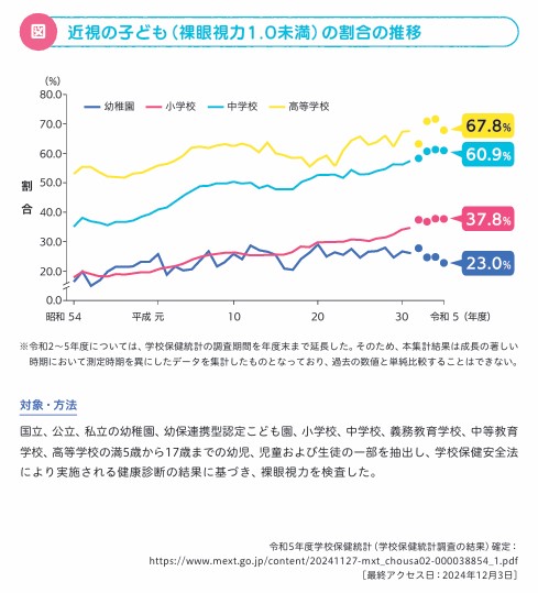 裸眼視力1.0未満の者の割合の推移